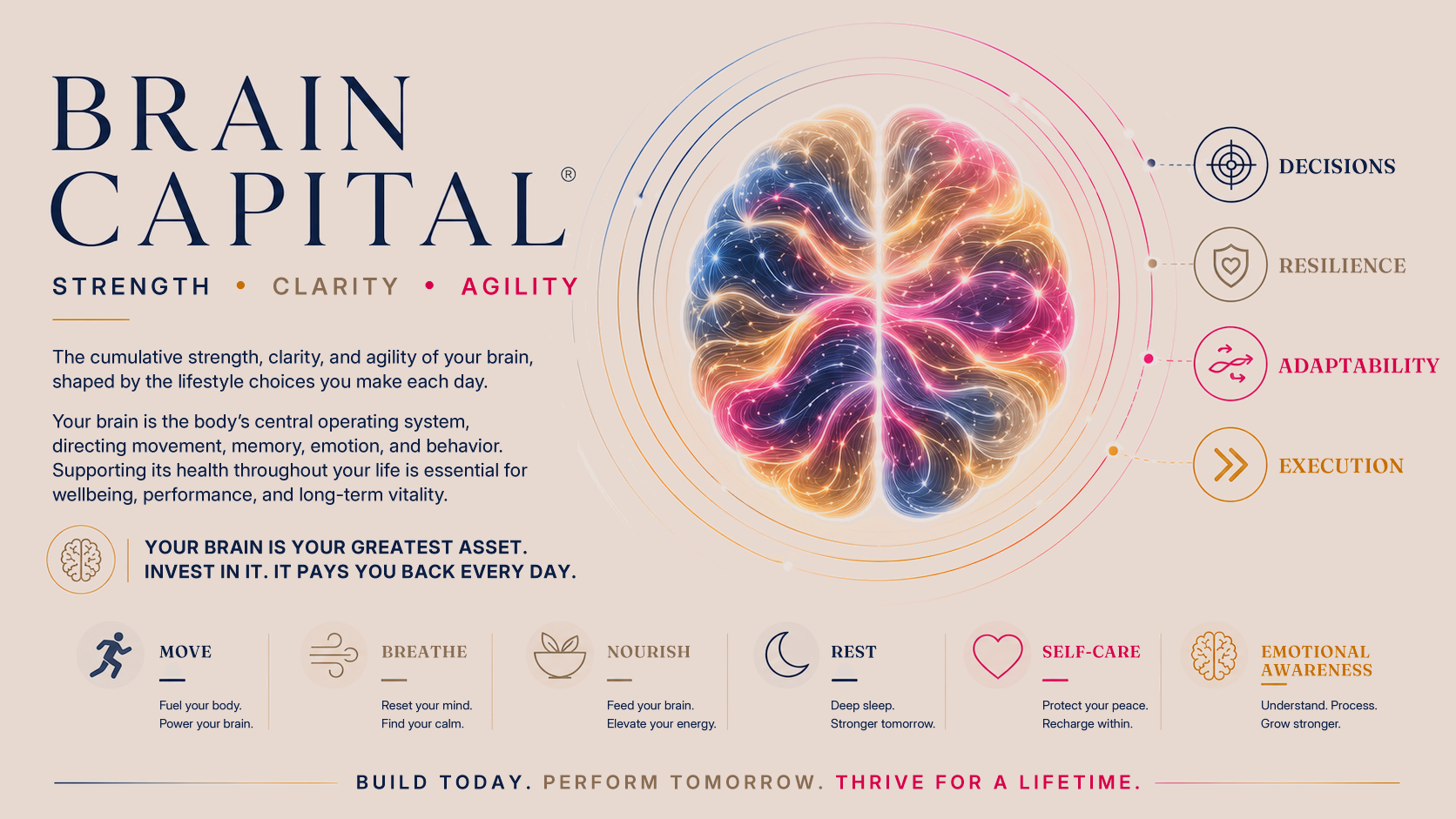 Brain Capital — Strength, Clarity, Agility. Move, Breathe, Nourish, Rest, Self-Care, Emotional Awareness.
